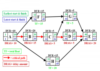 Critical Path Caveats