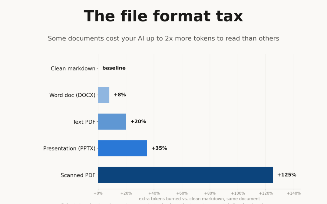 Markdown as a Token-Efficiency Layer for Enterprise GenAI